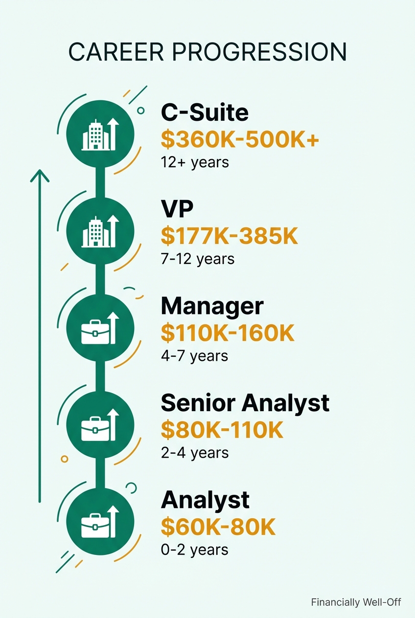 REIT career progression from analyst to C-suite executive