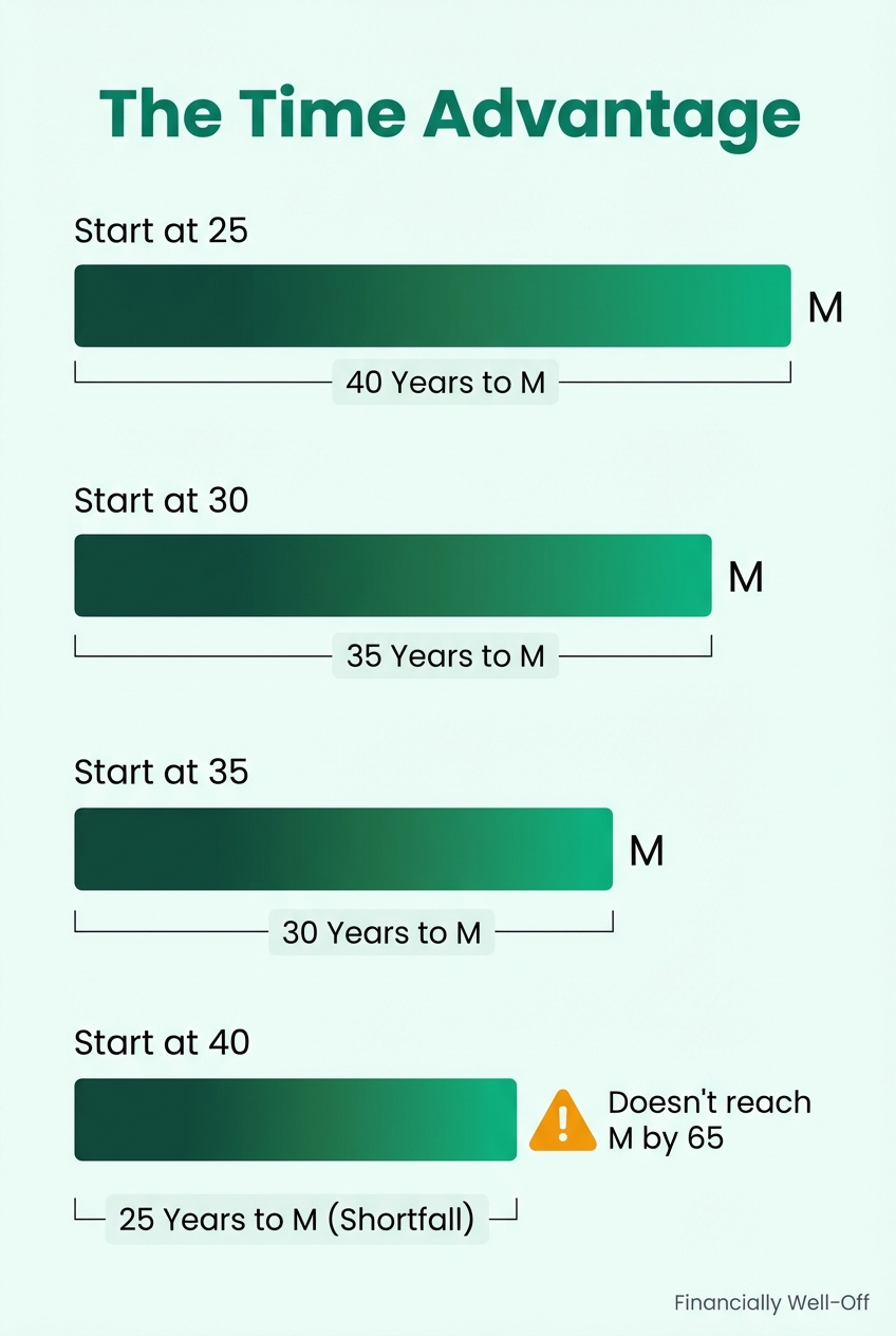 Visual comparison showing how starting to invest earlier dramatically reduces the years needed to reach $1 million - starting at 25 takes 32 years while starting at 40 never reaches the goal